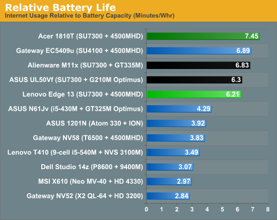 Relative Battery Life