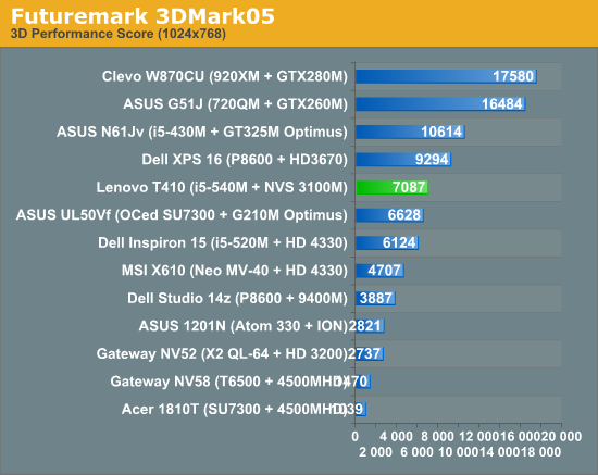 Futuremark 3DMark05