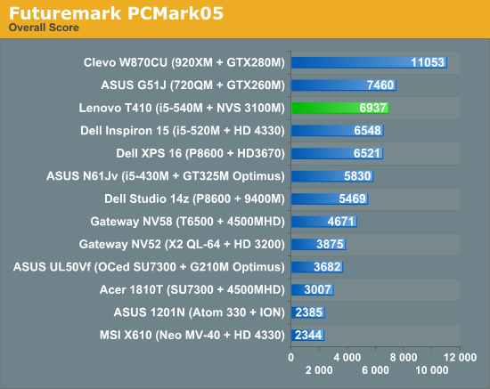 Futuremark PCMark05