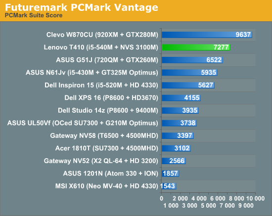 Futuremark PCMark Vantage