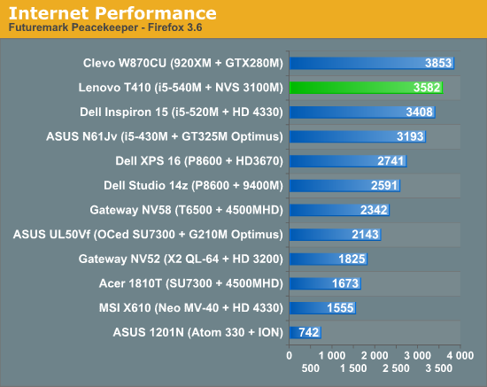 Internet Performance