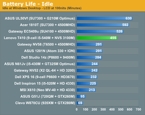 Big Battery = Decent Battery Life - Lenovo ThinkPad T410 ...