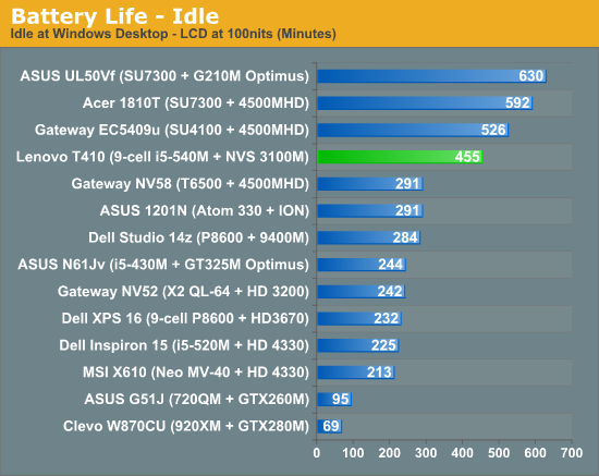 Battery Life - Idle