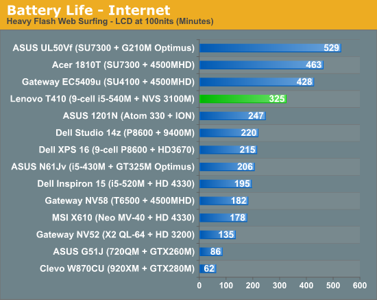 Battery Life - Internet