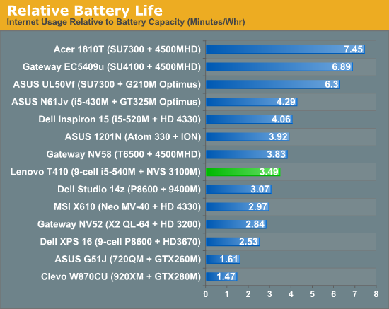 Relative Battery Life