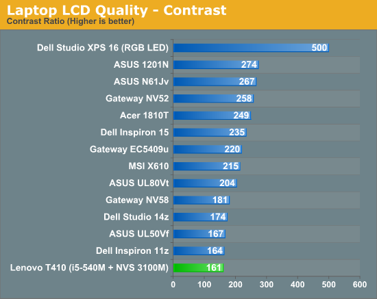 Laptop LCD Quality - Contrast