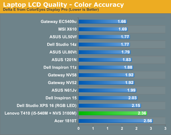 Laptop LCD Quality - Color Accuracy