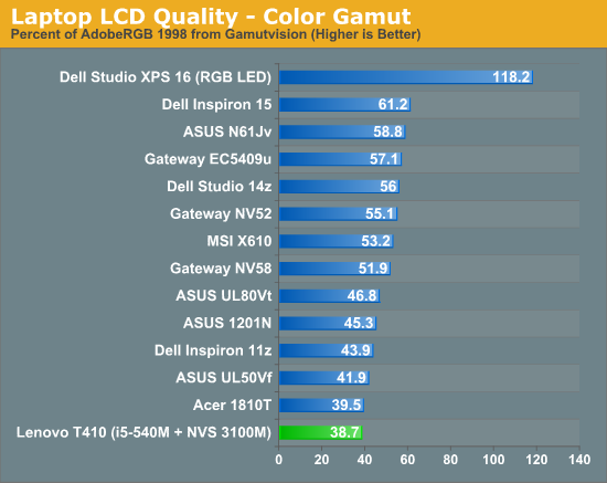 Laptop LCD Quality - Color Gamut