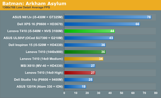 Batman: Arkham Asylum