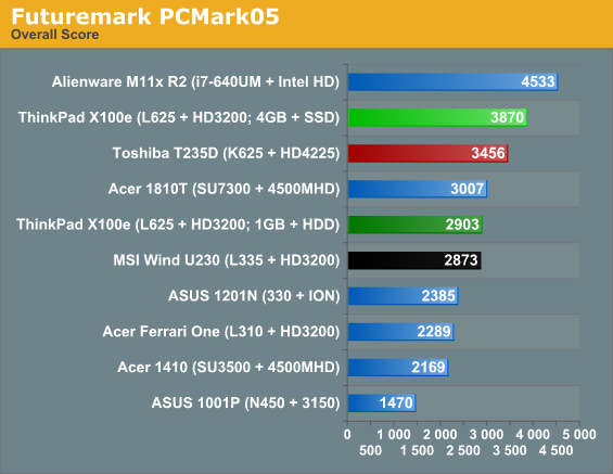 Futuremark PCMark05