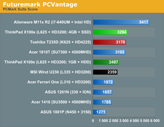 Futuremark PCVantage