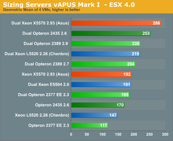 Sizing Servers vAPUS Mark I - ESX 4.0