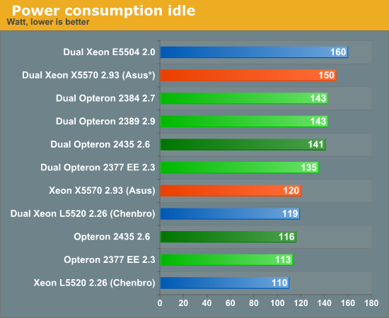 Power consumption idle