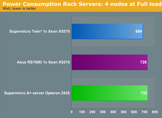 Power Consumption Rack Servers: 4 nodes at Full load