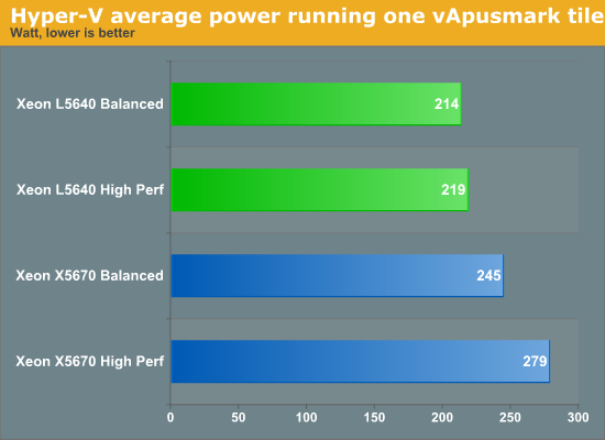 Hyper-V average power running one vApusmark tile