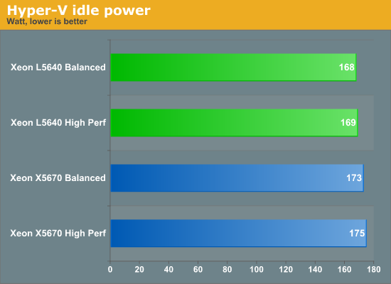 Hyper-V idle power