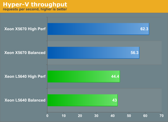 Hyper-V throughput