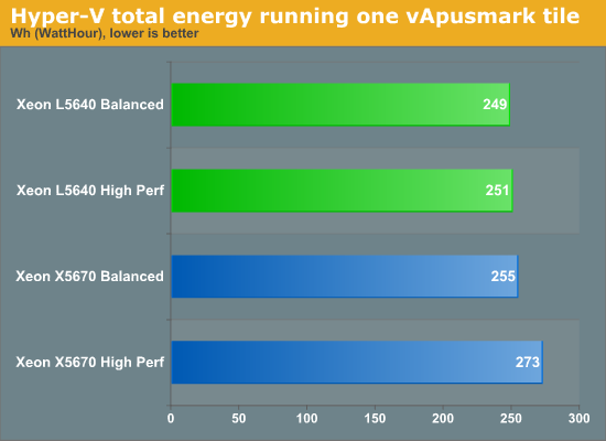 Hyper-V total energy running one vApusmark tile