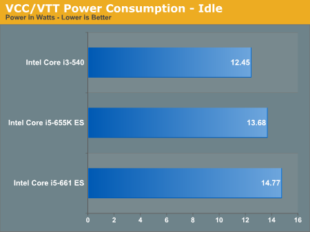 VCC/VTT Power Consumption - Idle