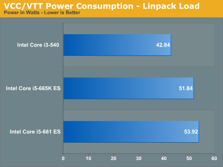 VCC/VTT Power Conumption - Linpack Load