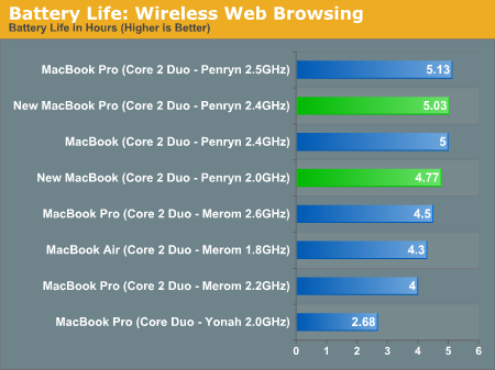 Battery Life: Wireless Web Browsing