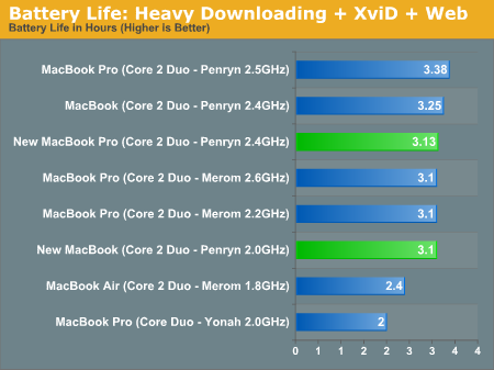 Battery Life: Heavy Downloading + XviD + Web