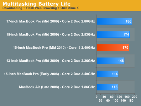 Even Better Battery Life - Apple's 15-inch Core i5 MacBook Pro: The One