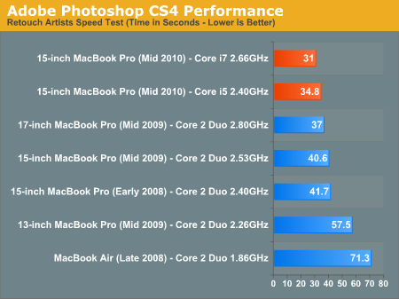 They're Actually Faster - Apple's 15-inch Core i5 MacBook Pro: The