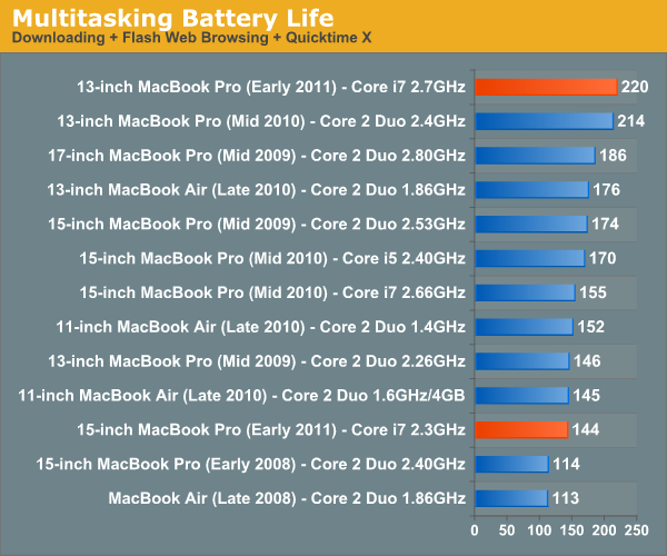 Multitasking Battery Life