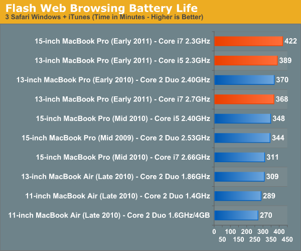 Flash Web Browsing Battery Life