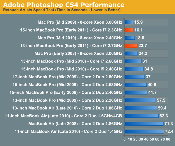 Adobe Photoshop CS4 Performance