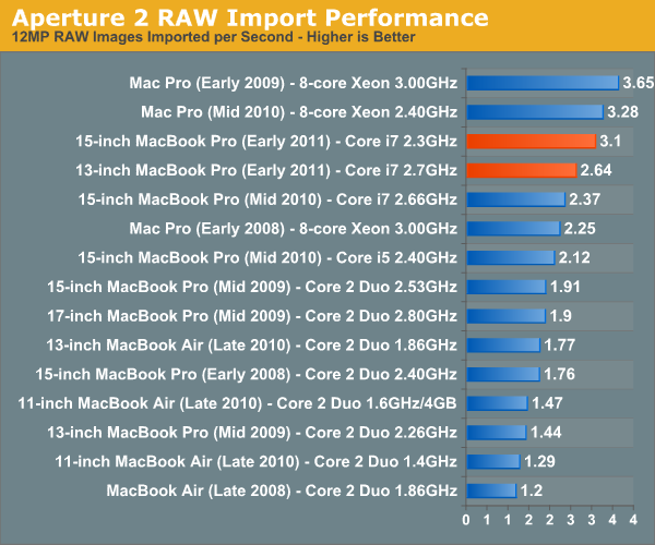 Aperture 2 RAW Import Performance
