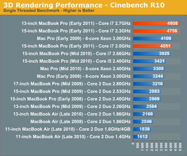 3D Rendering Performance—Cinebench R10