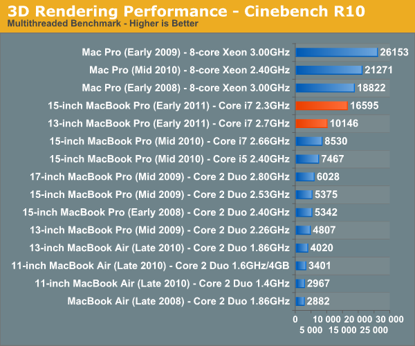 3D Rendering Performance—Cinebench R10