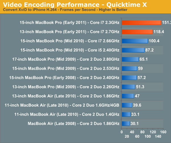 Video Encoding Performance—Quicktime X