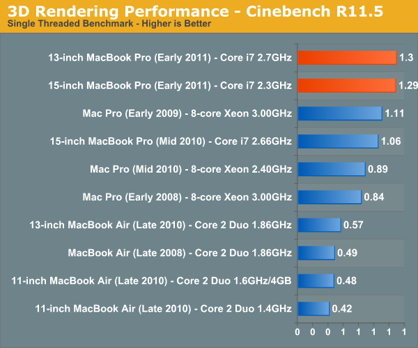 3D Rendering Performance—Cinebench R11.5