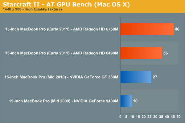 Starcraft II—AT GPU Bench (Mac OS X)