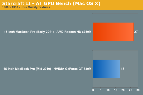 Starcraft II—AT GPU Bench (Mac OS X)