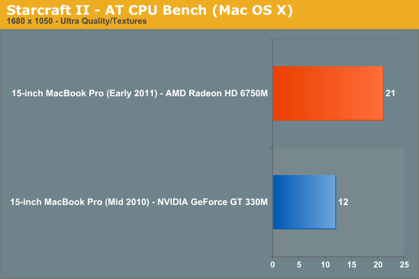 Starcraft II—AT CPU Bench (Mac OS X)