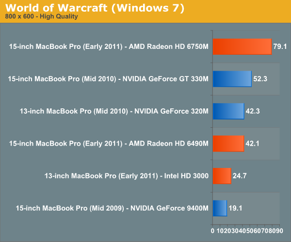 The GPU Comparison The MacBook Pro Review 13 15 inch 2011