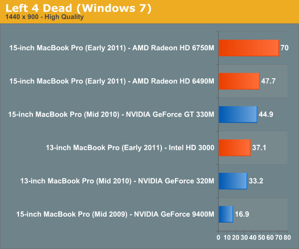 The GPU Comparison The MacBook Pro Review 13 15 inch 2011