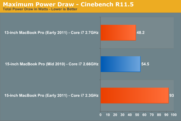 Maximum Power Draw—Cinebench R11.5