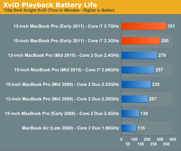 XviD Playback Battery Life