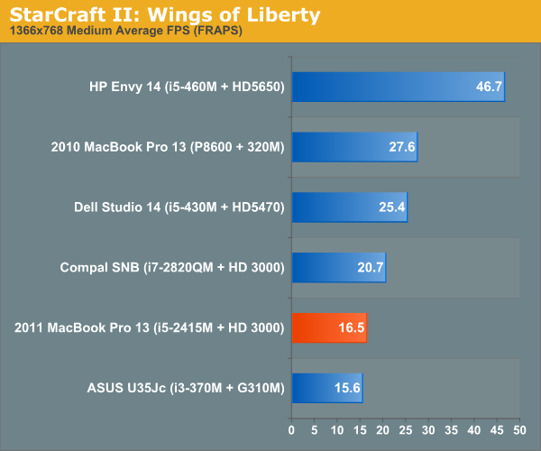 StarCraft II: Wings of Liberty