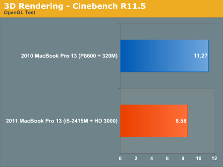 3D Rendering—Cinebench R11.5