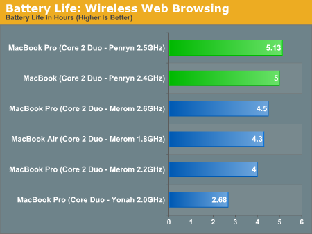 Battery Life: Wireless Web Browsing