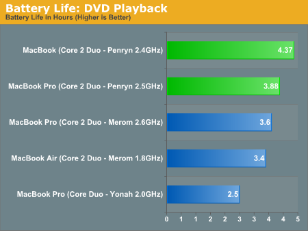 Battery Life: DVD Playback