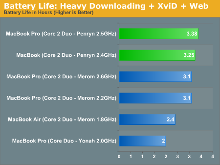 Battery Life: Heavy Downloading + XviD + Web