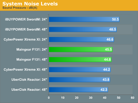 System Noise Levels