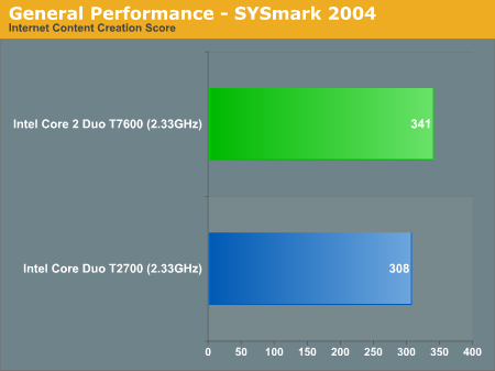 General Performance - SYSmark 2004